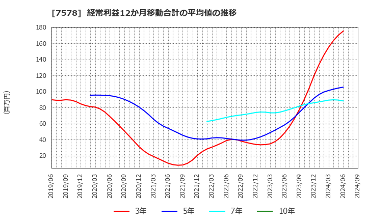 7578 (株)ニチリョク: 経常利益12か月移動合計の平均値の推移