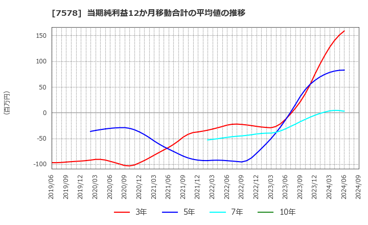 7578 (株)ニチリョク: 当期純利益12か月移動合計の平均値の推移