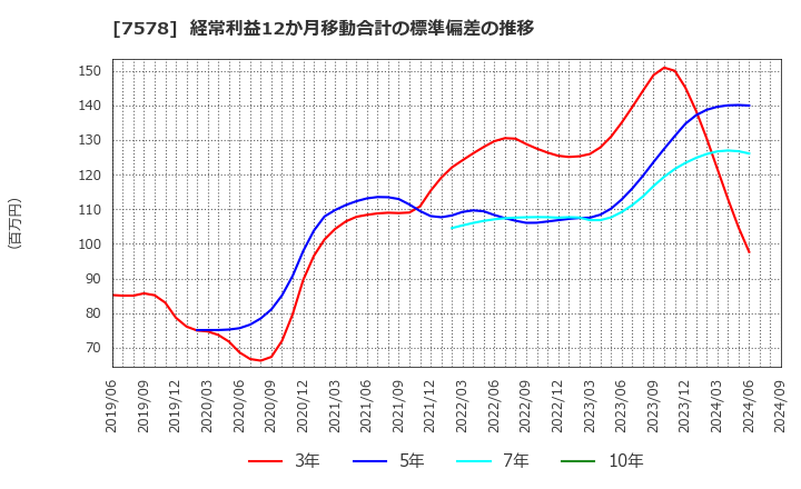 7578 (株)ニチリョク: 経常利益12か月移動合計の標準偏差の推移