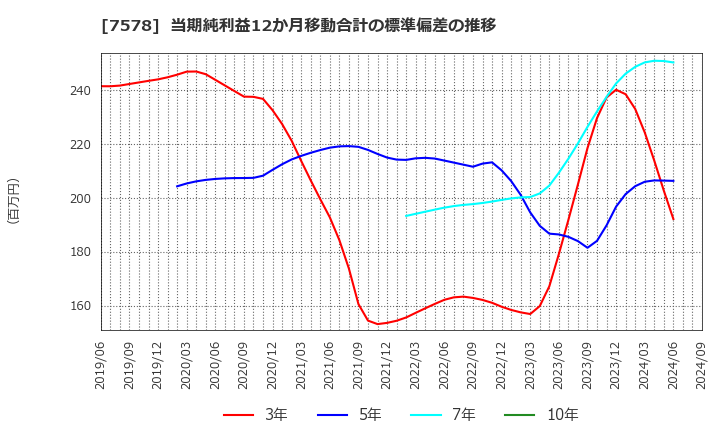 7578 (株)ニチリョク: 当期純利益12か月移動合計の標準偏差の推移