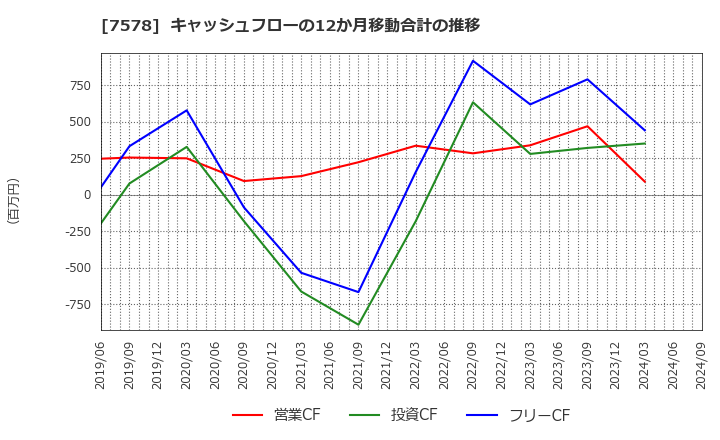 7578 (株)ニチリョク: キャッシュフローの12か月移動合計の推移