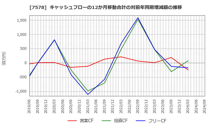 7578 (株)ニチリョク: キャッシュフローの12か月移動合計の対前年同期増減額の推移