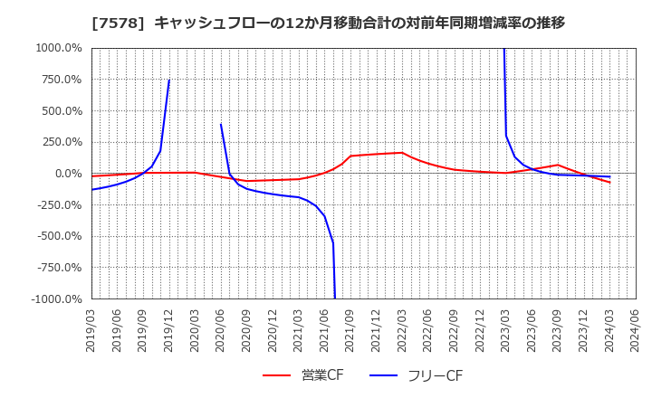7578 (株)ニチリョク: キャッシュフローの12か月移動合計の対前年同期増減率の推移