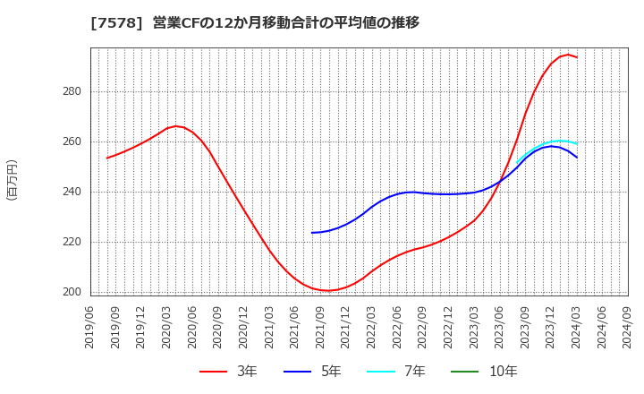 7578 (株)ニチリョク: 営業CFの12か月移動合計の平均値の推移