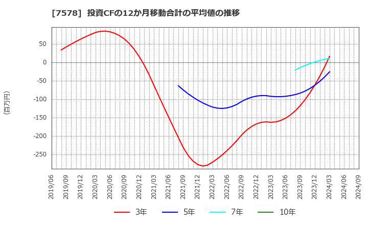 7578 (株)ニチリョク: 投資CFの12か月移動合計の平均値の推移