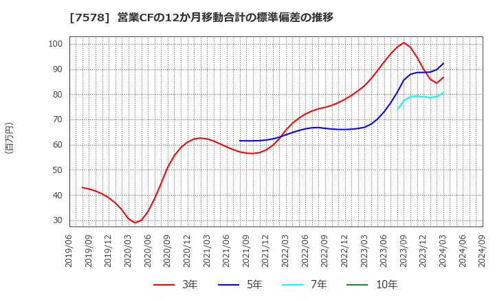 7578 (株)ニチリョク: 営業CFの12か月移動合計の標準偏差の推移