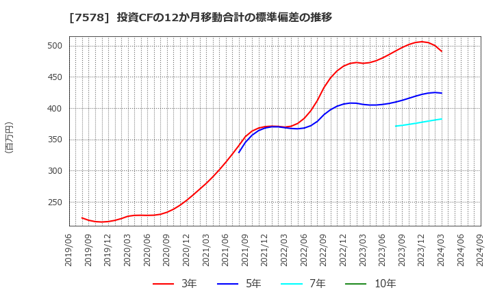 7578 (株)ニチリョク: 投資CFの12か月移動合計の標準偏差の推移