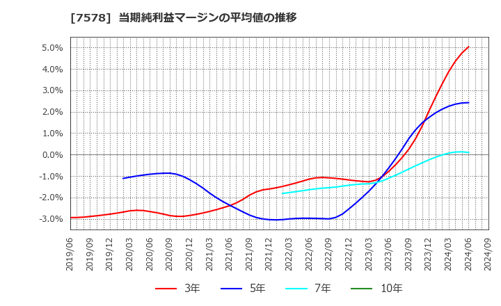 7578 (株)ニチリョク: 当期純利益マージンの平均値の推移