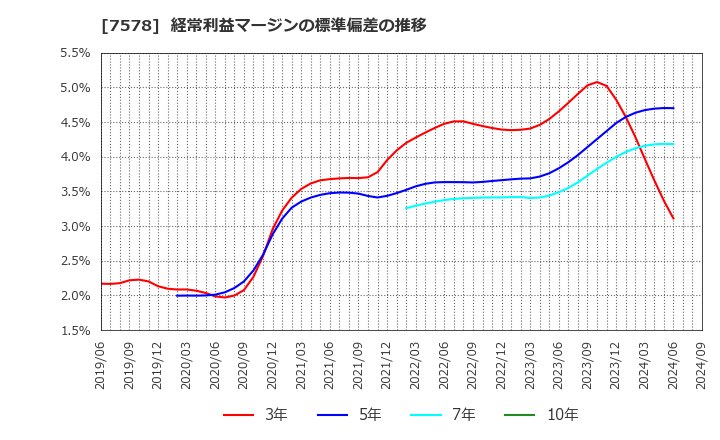 7578 (株)ニチリョク: 経常利益マージンの標準偏差の推移