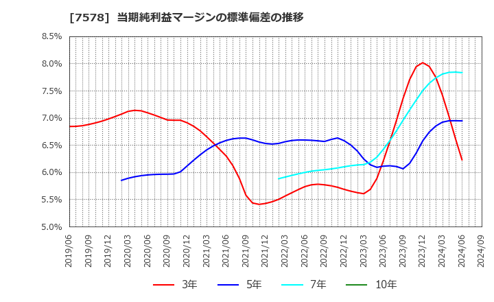 7578 (株)ニチリョク: 当期純利益マージンの標準偏差の推移