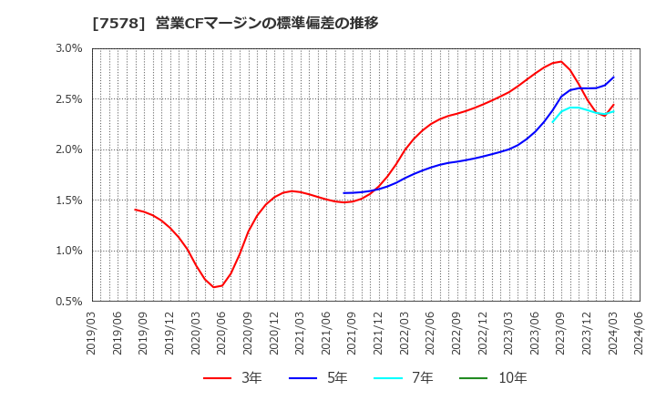 7578 (株)ニチリョク: 営業CFマージンの標準偏差の推移