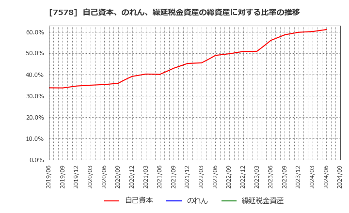 7578 (株)ニチリョク: 自己資本、のれん、繰延税金資産の総資産に対する比率の推移