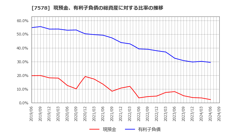 7578 (株)ニチリョク: 現預金、有利子負債の総資産に対する比率の推移