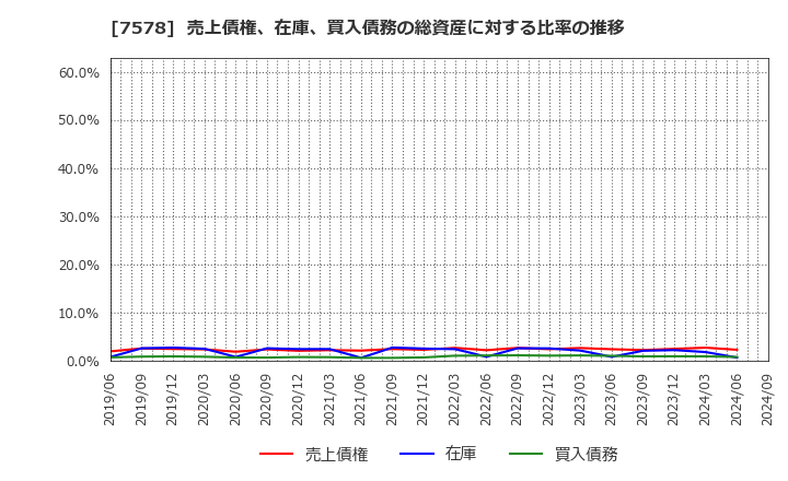 7578 (株)ニチリョク: 売上債権、在庫、買入債務の総資産に対する比率の推移