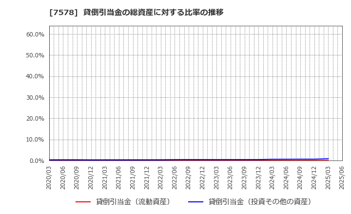 7578 (株)ニチリョク: 貸倒引当金の総資産に対する比率の推移