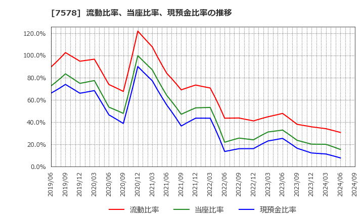 7578 (株)ニチリョク: 流動比率、当座比率、現預金比率の推移