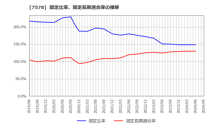 7578 (株)ニチリョク: 固定比率、固定長期適合率の推移