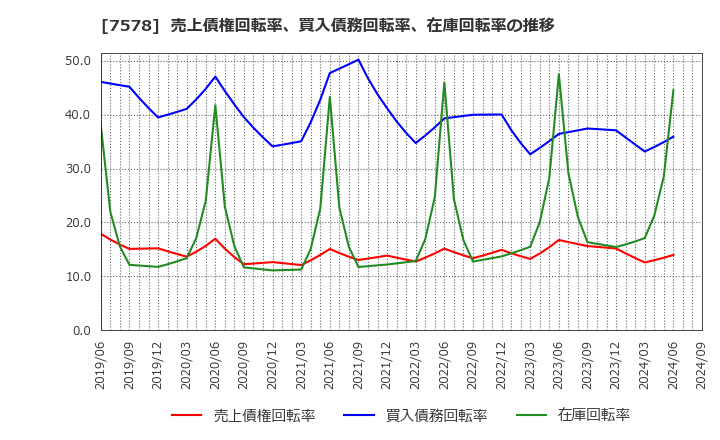 7578 (株)ニチリョク: 売上債権回転率、買入債務回転率、在庫回転率の推移