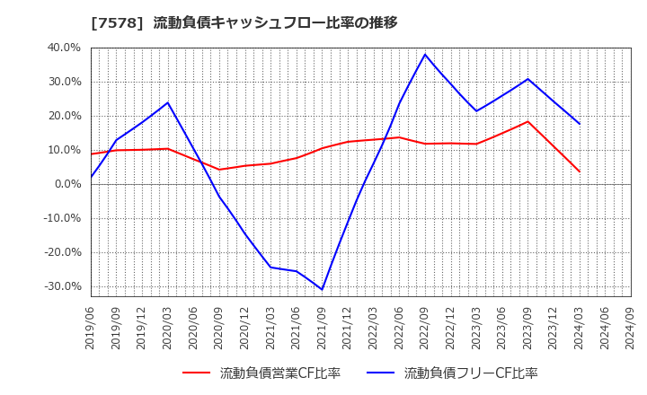 7578 (株)ニチリョク: 流動負債キャッシュフロー比率の推移