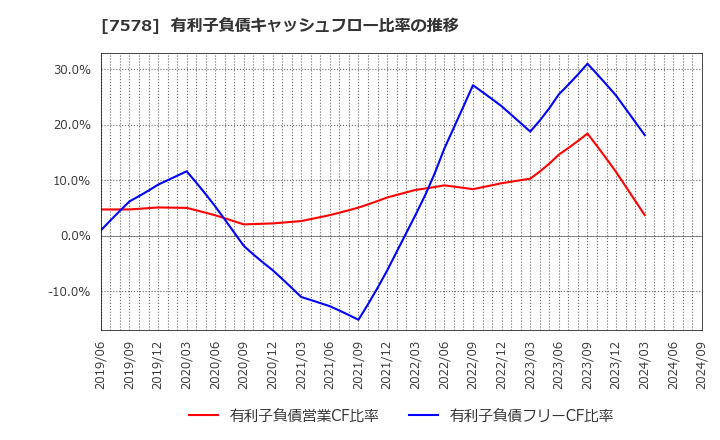 7578 (株)ニチリョク: 有利子負債キャッシュフロー比率の推移