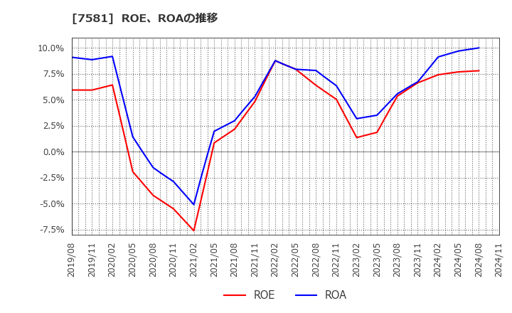 7581 (株)サイゼリヤ: ROE、ROAの推移