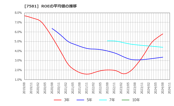 7581 (株)サイゼリヤ: ROEの平均値の推移