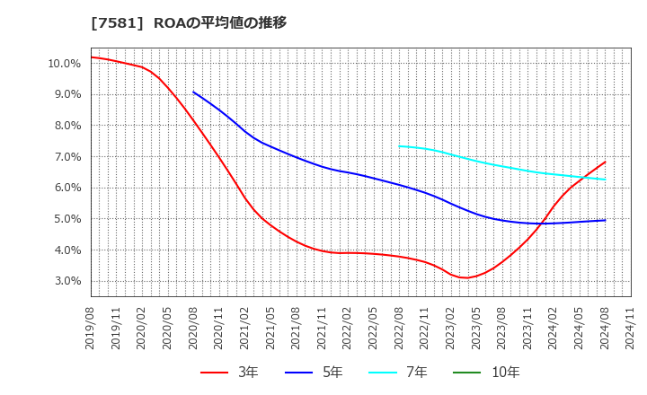 7581 (株)サイゼリヤ: ROAの平均値の推移