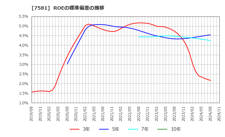 7581 (株)サイゼリヤ: ROEの標準偏差の推移