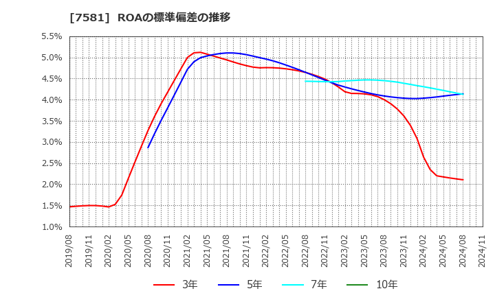 7581 (株)サイゼリヤ: ROAの標準偏差の推移