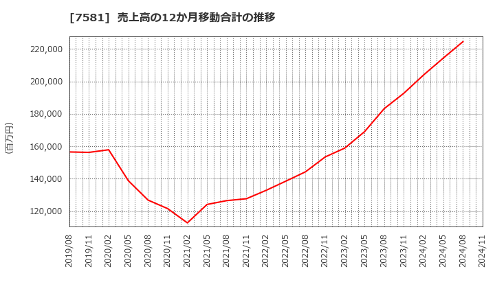 7581 (株)サイゼリヤ: 売上高の12か月移動合計の推移