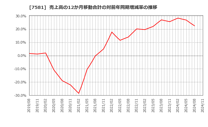 7581 (株)サイゼリヤ: 売上高の12か月移動合計の対前年同期増減率の推移