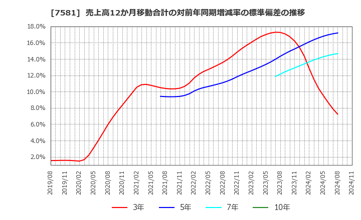 7581 (株)サイゼリヤ: 売上高12か月移動合計の対前年同期増減率の標準偏差の推移