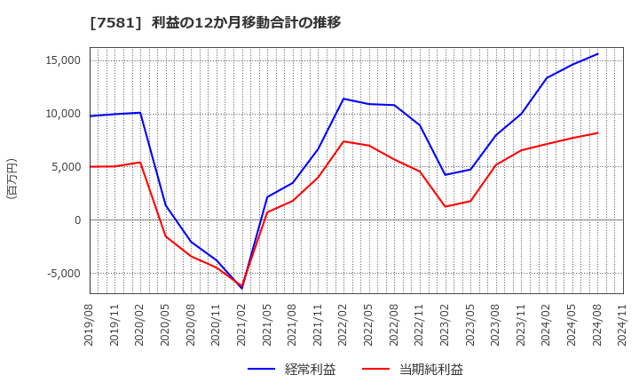 7581 (株)サイゼリヤ: 利益の12か月移動合計の推移