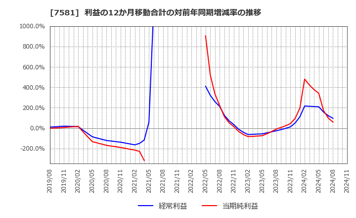 7581 (株)サイゼリヤ: 利益の12か月移動合計の対前年同期増減率の推移