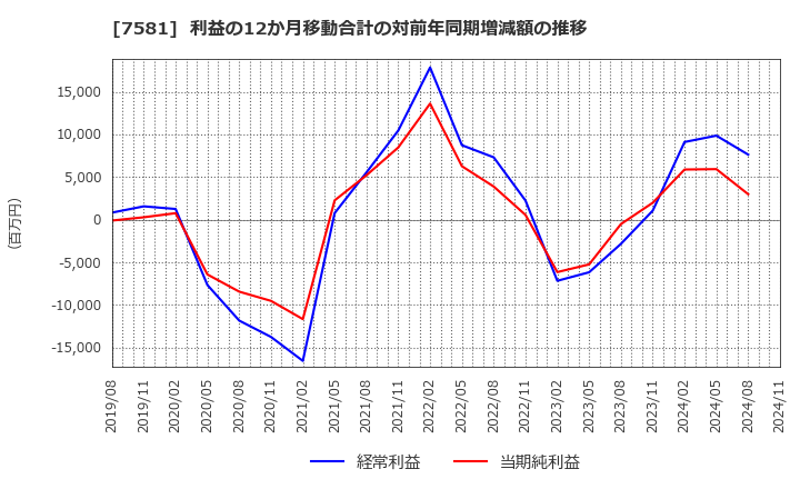 7581 (株)サイゼリヤ: 利益の12か月移動合計の対前年同期増減額の推移