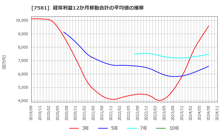 7581 (株)サイゼリヤ: 経常利益12か月移動合計の平均値の推移