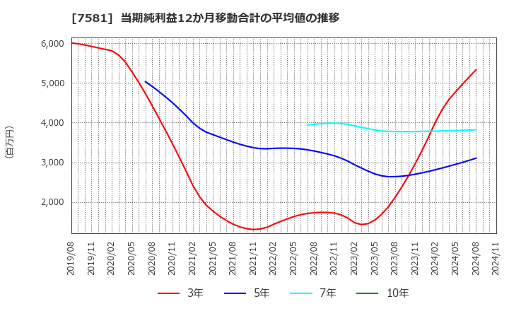 7581 (株)サイゼリヤ: 当期純利益12か月移動合計の平均値の推移