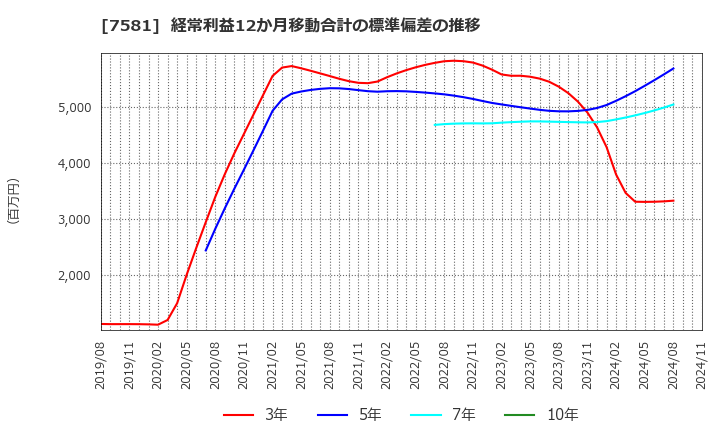 7581 (株)サイゼリヤ: 経常利益12か月移動合計の標準偏差の推移