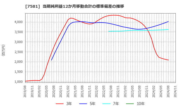 7581 (株)サイゼリヤ: 当期純利益12か月移動合計の標準偏差の推移