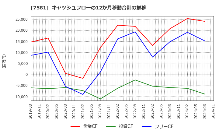 7581 (株)サイゼリヤ: キャッシュフローの12か月移動合計の推移