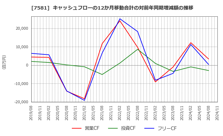 7581 (株)サイゼリヤ: キャッシュフローの12か月移動合計の対前年同期増減額の推移