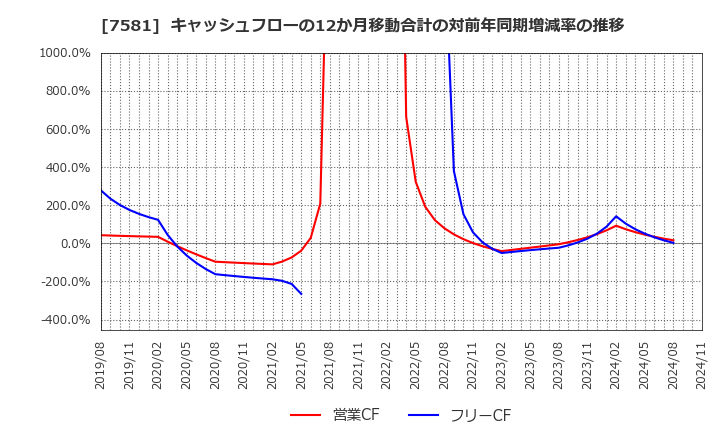 7581 (株)サイゼリヤ: キャッシュフローの12か月移動合計の対前年同期増減率の推移