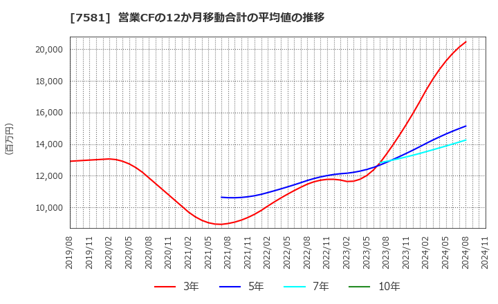 7581 (株)サイゼリヤ: 営業CFの12か月移動合計の平均値の推移