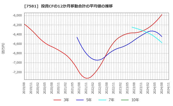 7581 (株)サイゼリヤ: 投資CFの12か月移動合計の平均値の推移