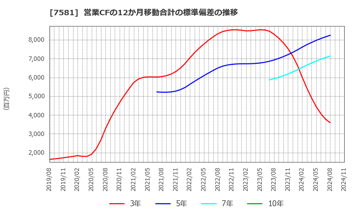 7581 (株)サイゼリヤ: 営業CFの12か月移動合計の標準偏差の推移