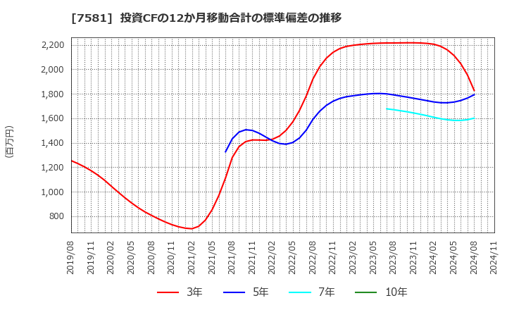 7581 (株)サイゼリヤ: 投資CFの12か月移動合計の標準偏差の推移