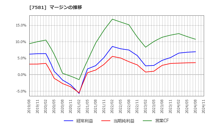7581 (株)サイゼリヤ: マージンの推移