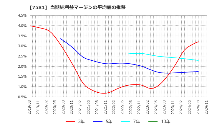 7581 (株)サイゼリヤ: 当期純利益マージンの平均値の推移