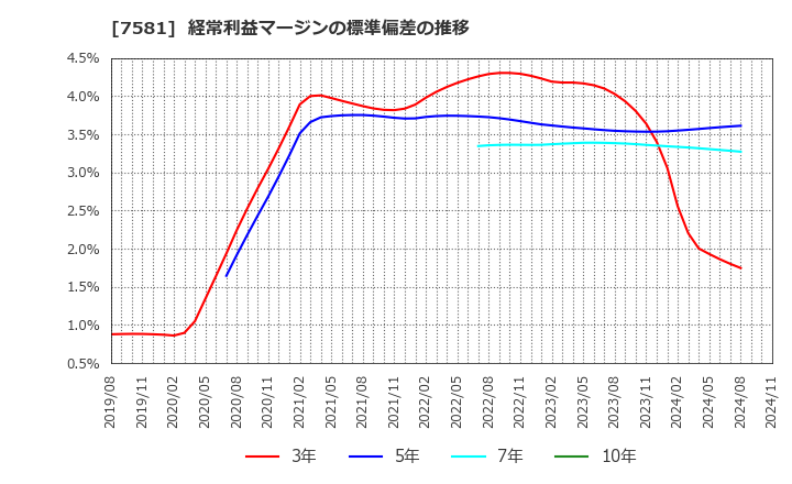 7581 (株)サイゼリヤ: 経常利益マージンの標準偏差の推移