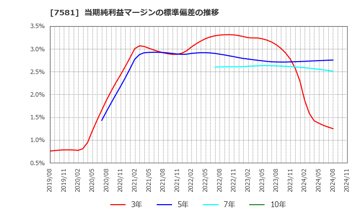 7581 (株)サイゼリヤ: 当期純利益マージンの標準偏差の推移